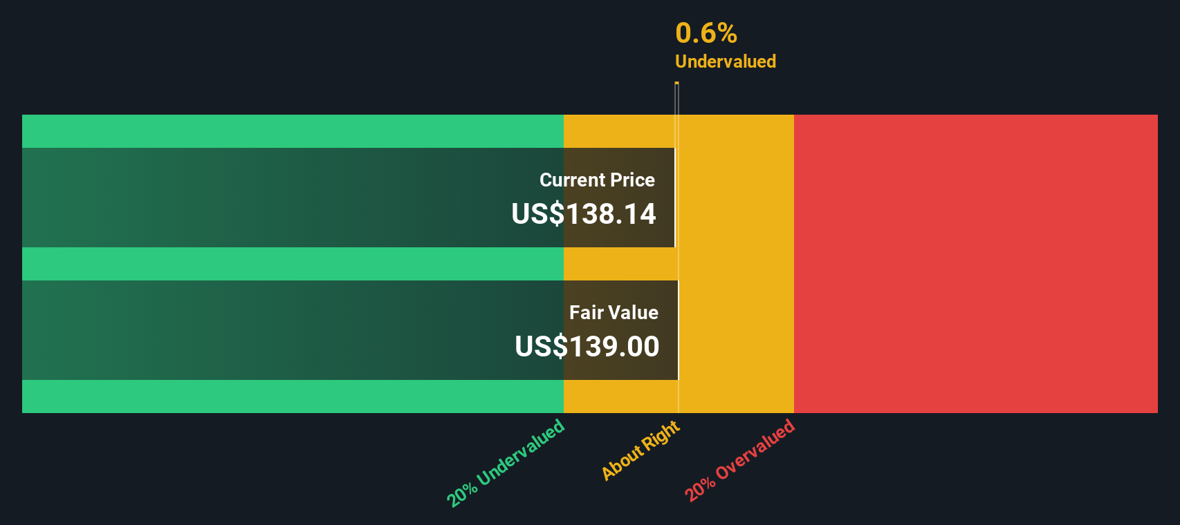 LYV Discounted Cash Flow as at Jan 2026