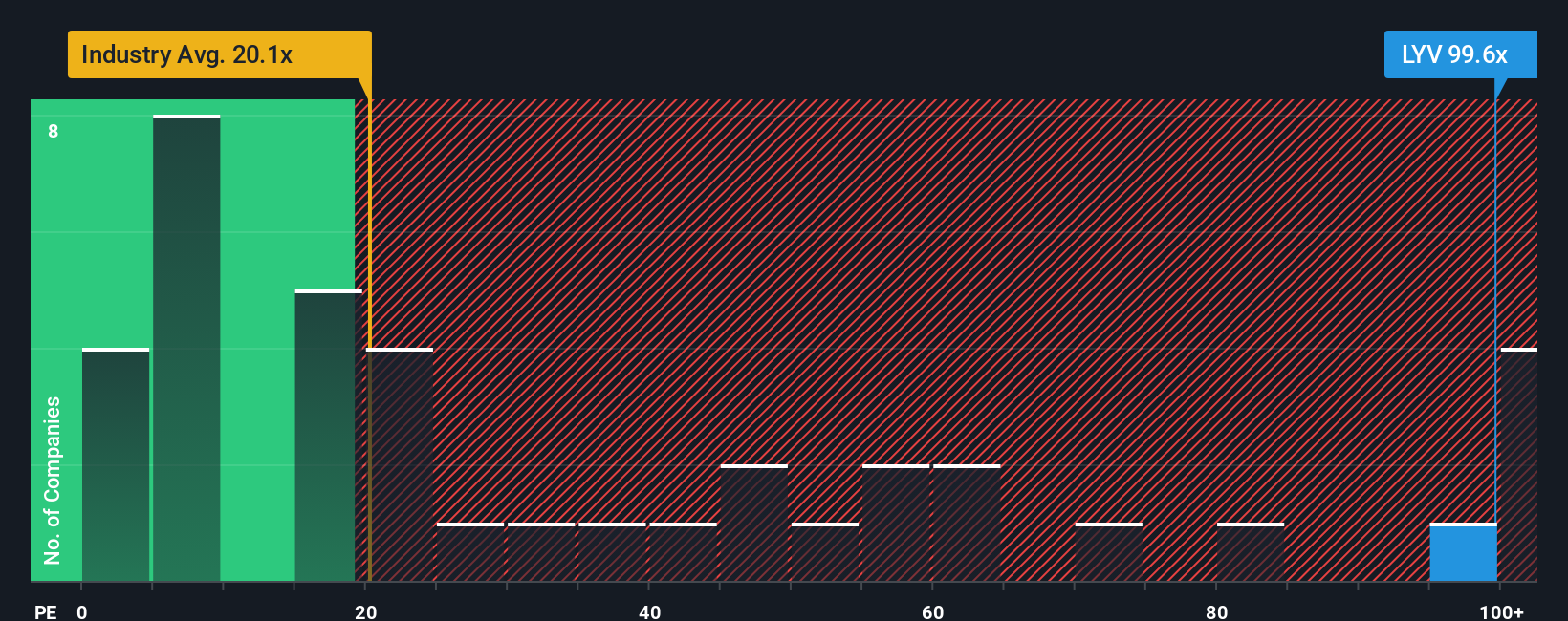 NYSE:LYV P/E Ratio as at Jan 2026