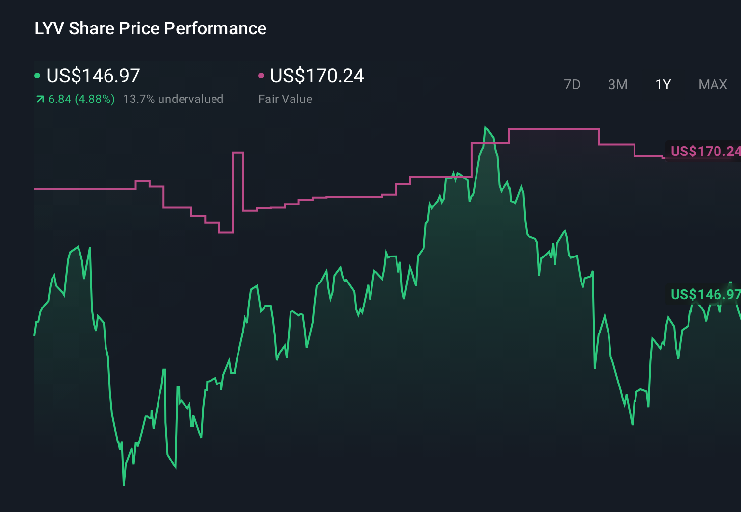 NYSE:LYV 1-Year Stock Price Chart