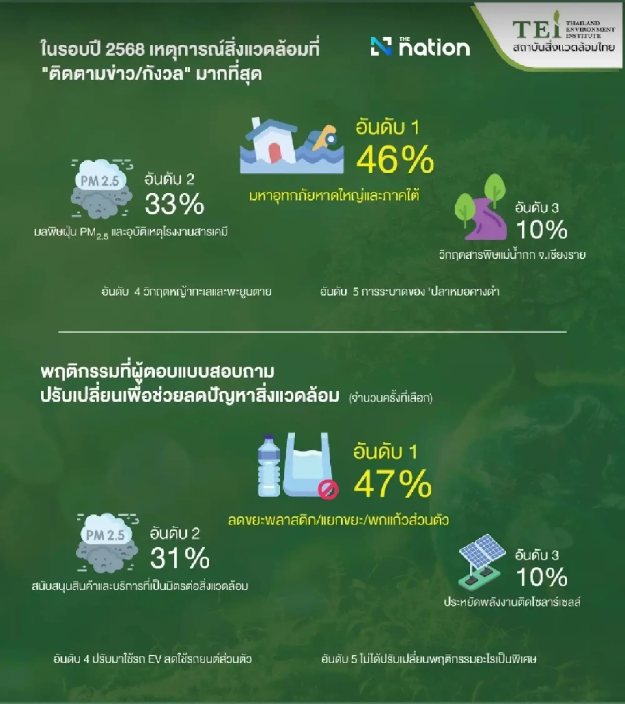 Most Thais affected by environmental issues: TEI survey