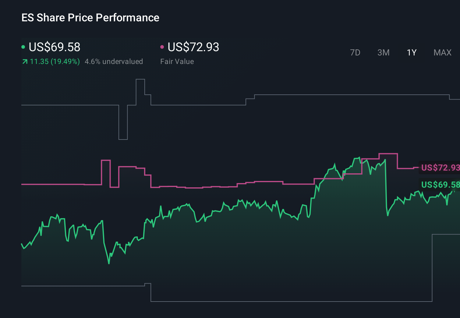 ES 1-Year Stock Price Chart