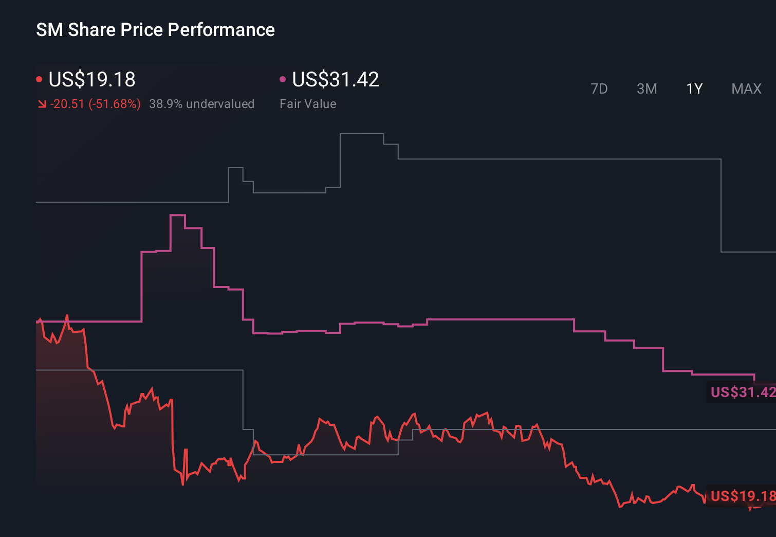 SM 1-Year Stock Price Chart