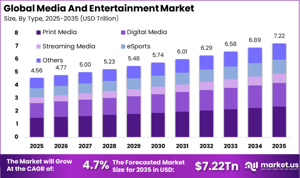 Global Media and Entertainment Market