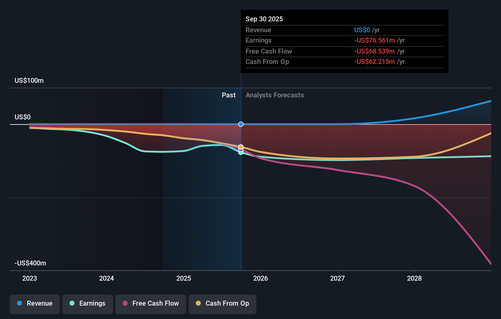 NYSE:OKLO Earnings & Revenue Growth as at Jan 2026