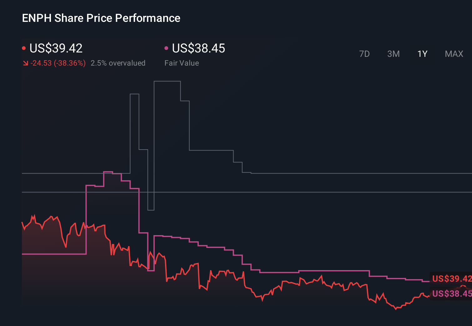 NasdaqGM:ENPH 1-Year Stock Price Chart