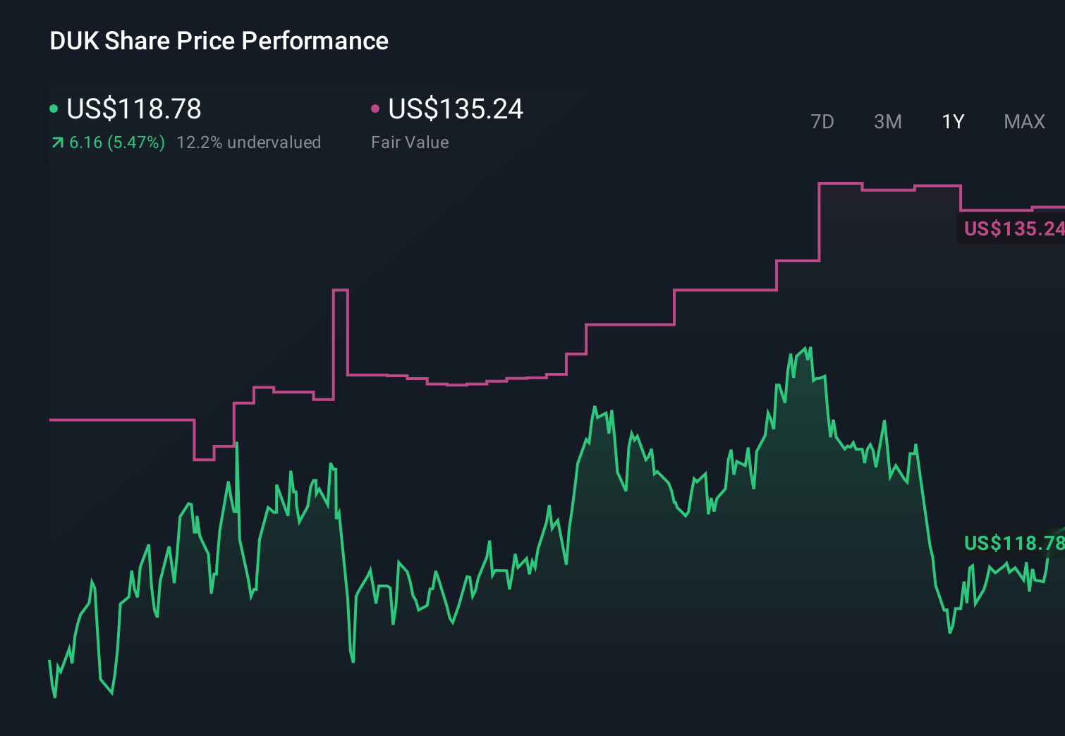 DUK 1-Year Stock Price Chart