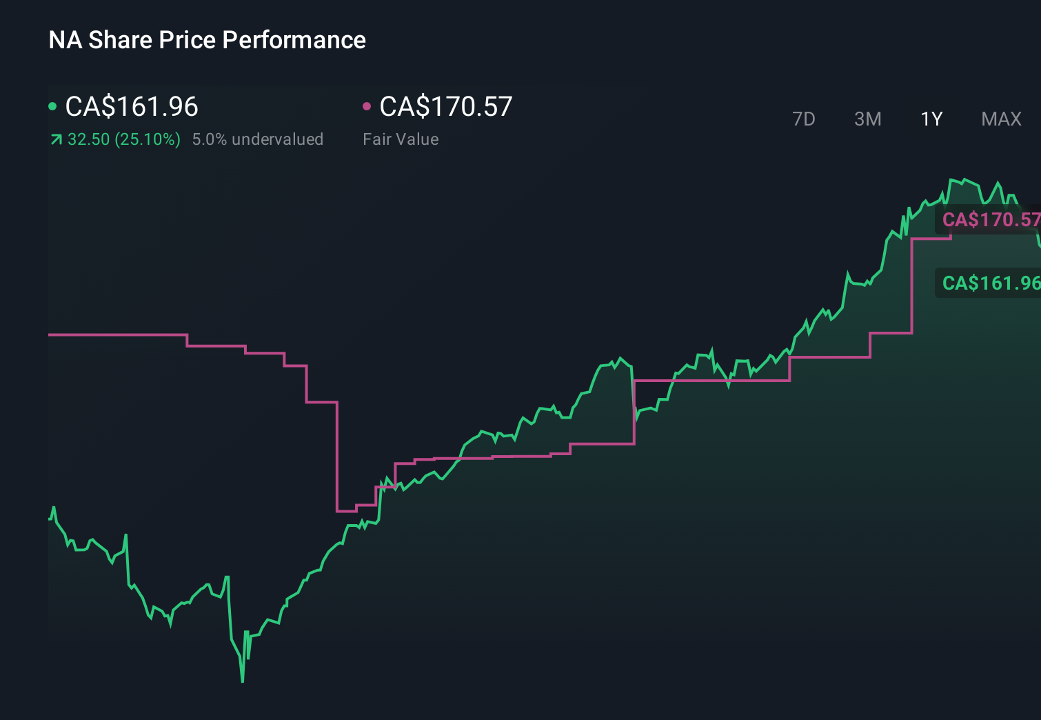 TSX:NA 1-Year Stock Price Chart