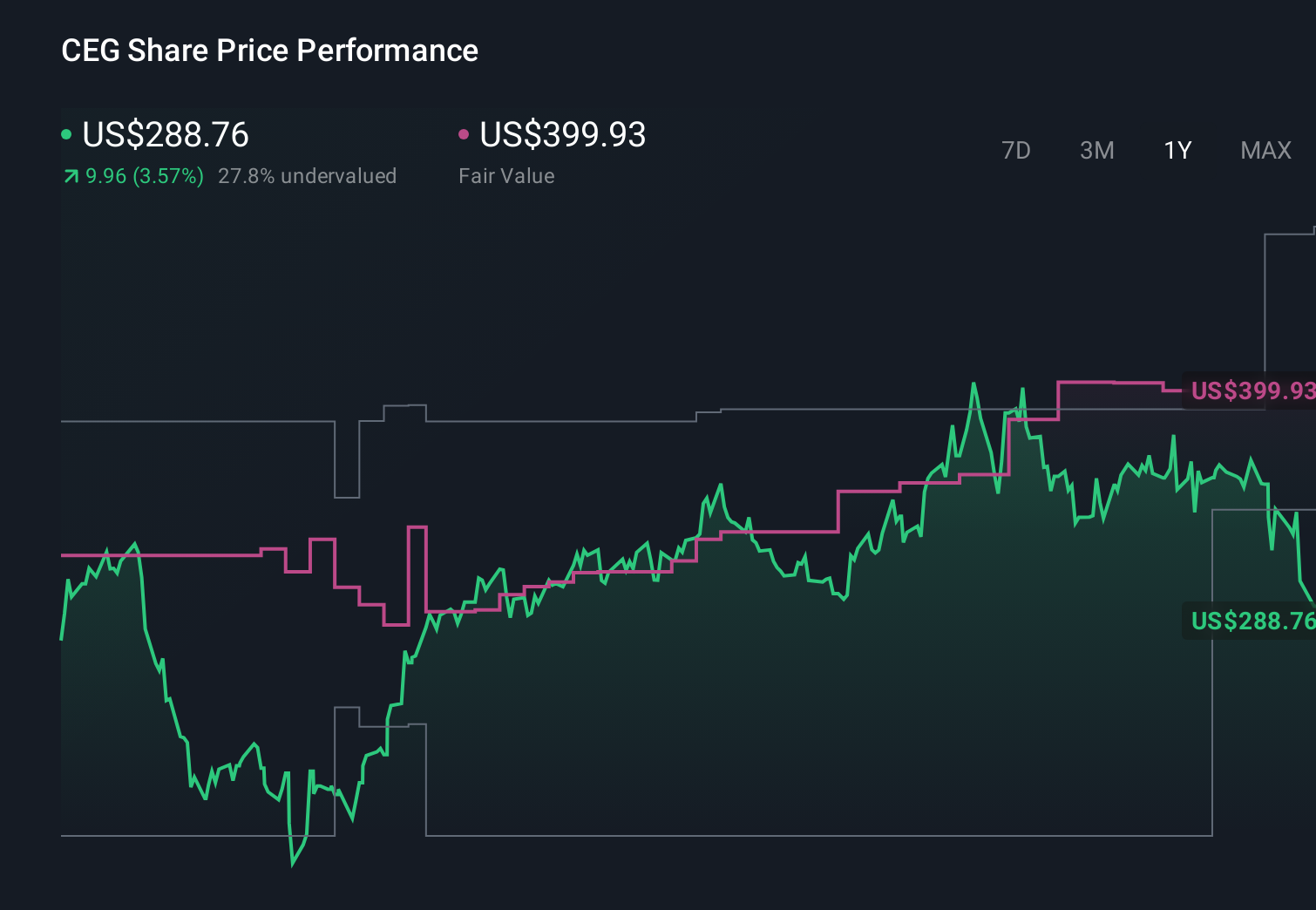 NasdaqGS:CEG 1-Year Stock Price Chart