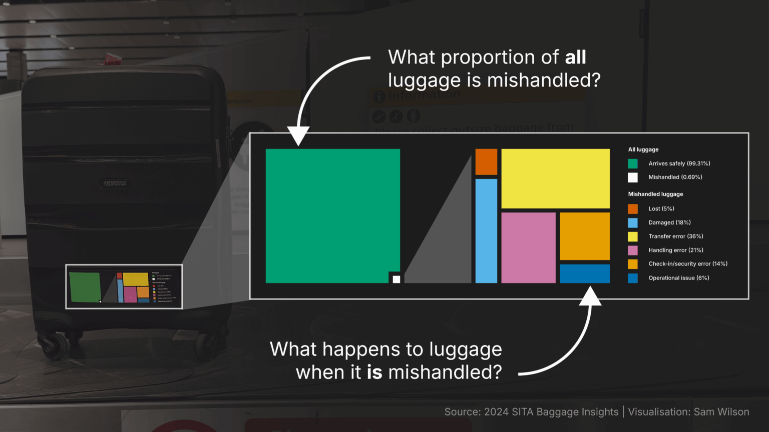[OC] I turned data on luggage mishandling into a sticker for my suitcase