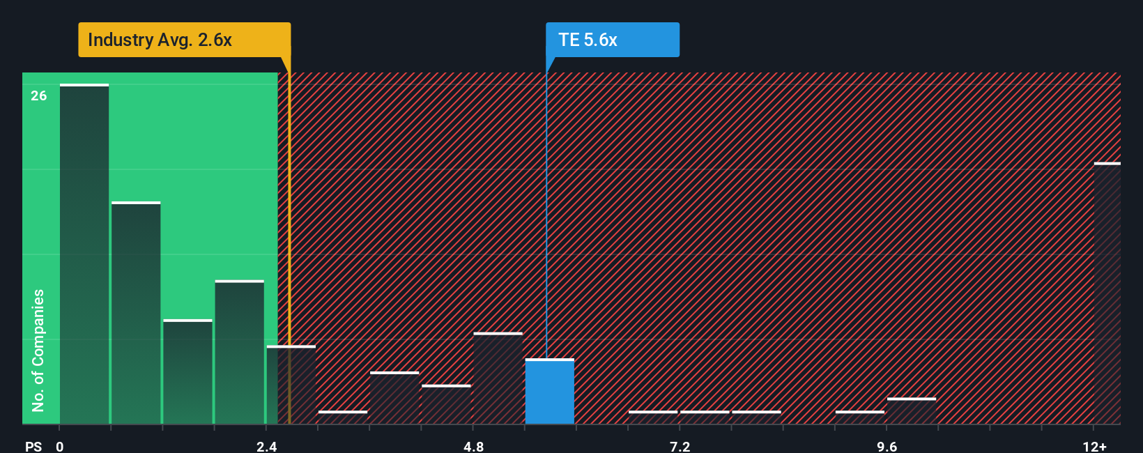 NYSE:TE P/S Ratio as at Jan 2026