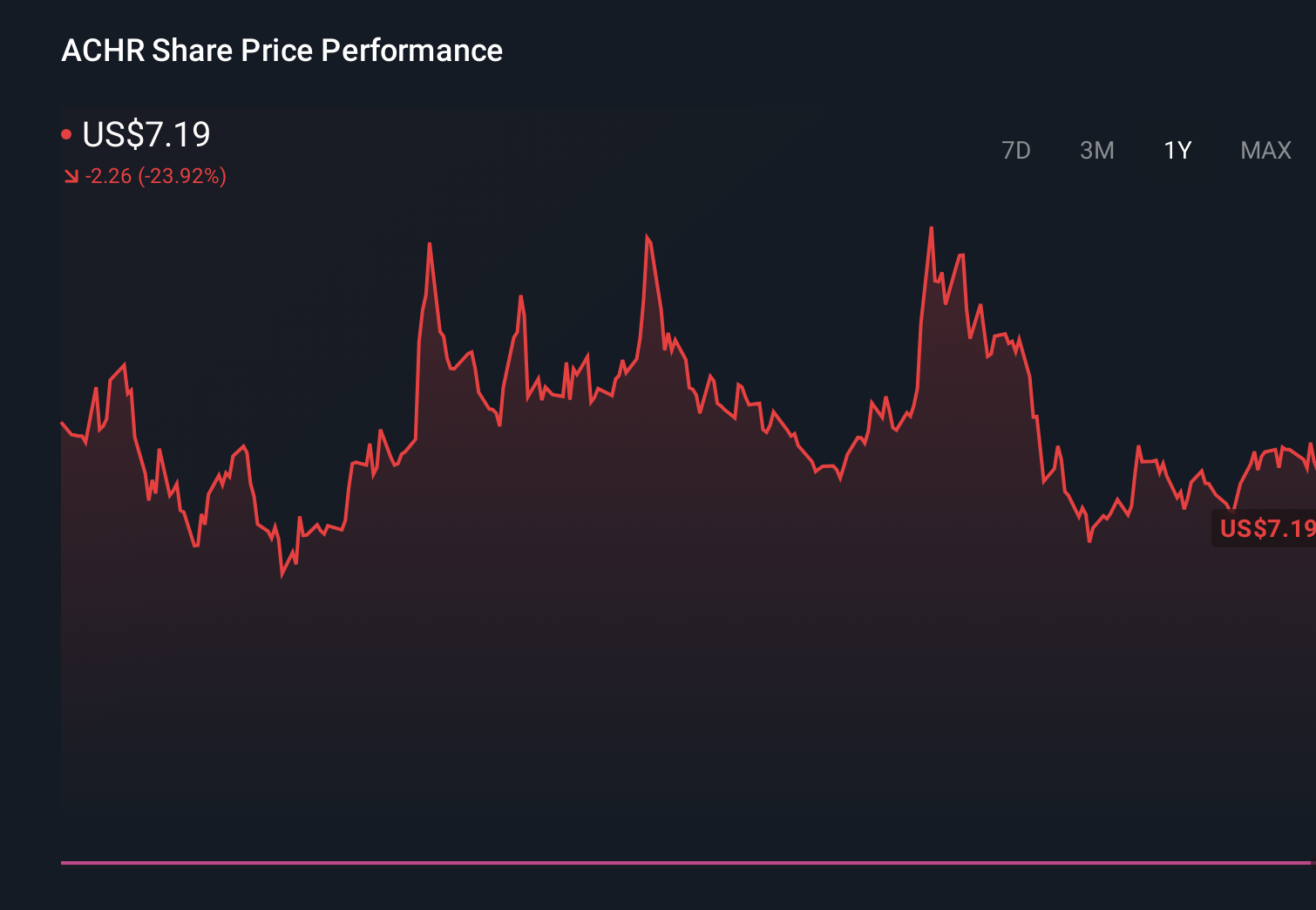 ACHR 1-Year Stock Price Chart