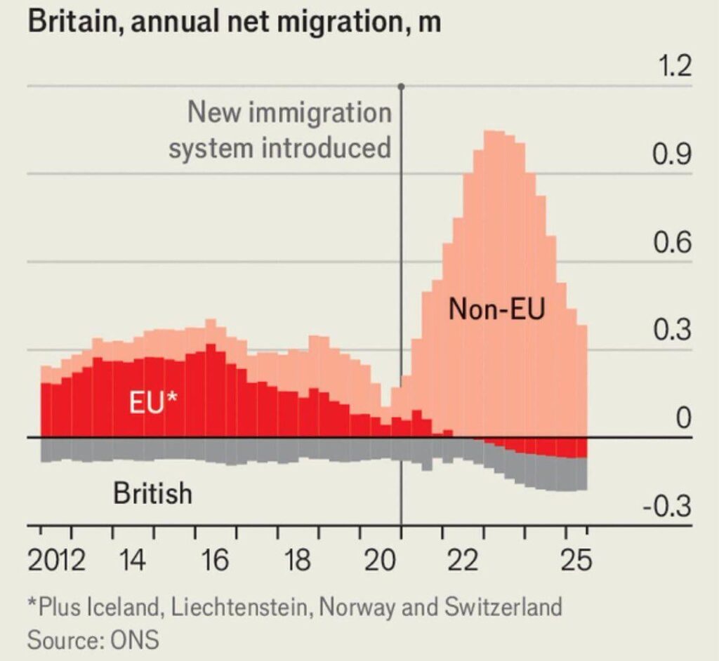 Non-EU migration to Britain exploded after Brexit