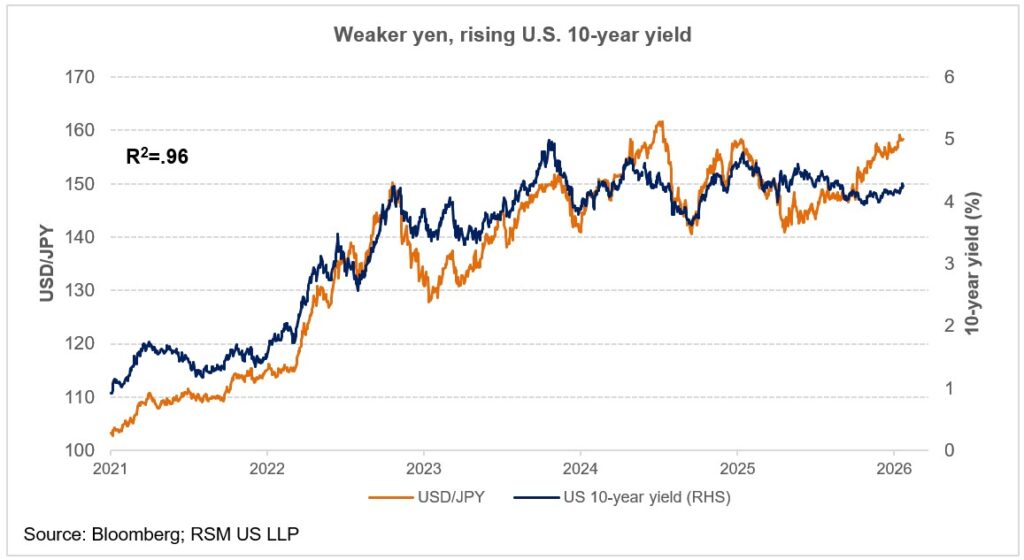 U.S.-Japan yen intervention is imminent