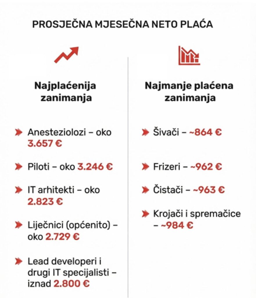 The highest paid profession in the country