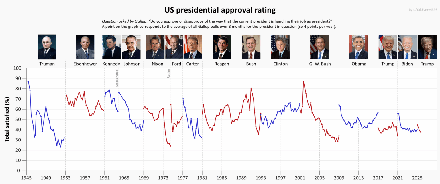 [OC] US Presidential Approval Rating