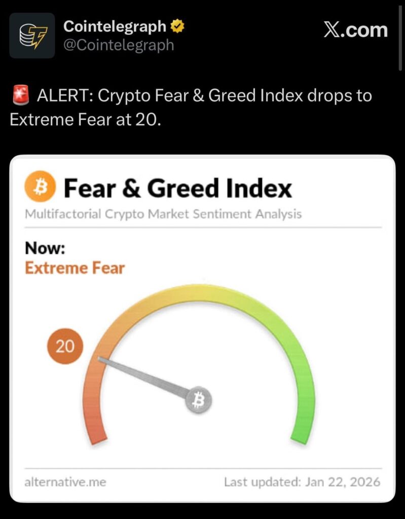 Crypto Fear & Greed Index drops to Extreme Fear at 20