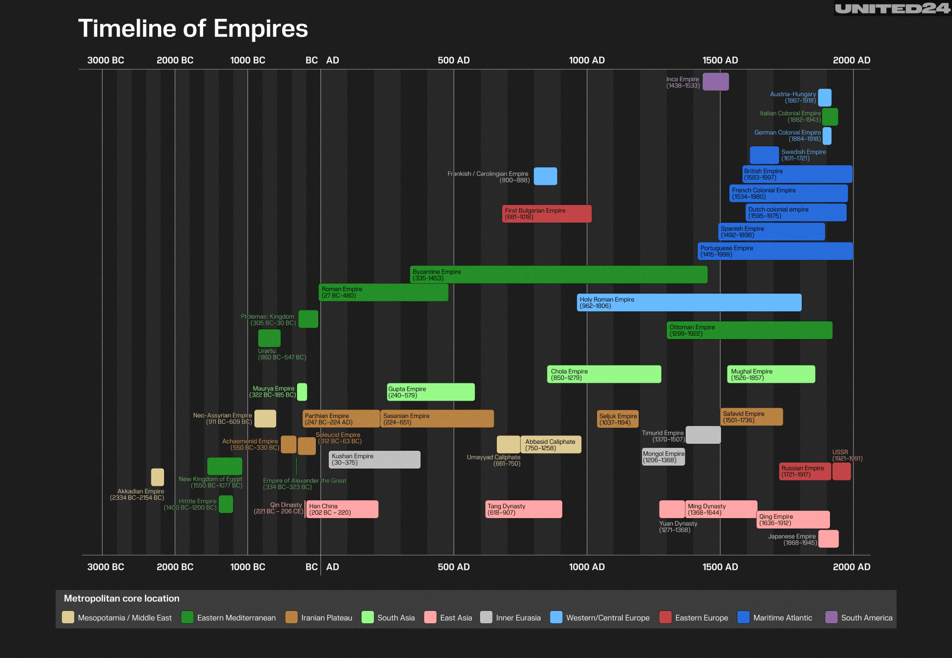Timeline of major world empires: A comparative chart tracing the duration and geographic focus of empires from 3000 BC to the 20th century. Illustration: UNITED24 Media Timeline of major world empires: A comparative chart tracing the duration and geographic focus of empires from 3000 BC to the 20th century. Illustration: UNITED24 Media