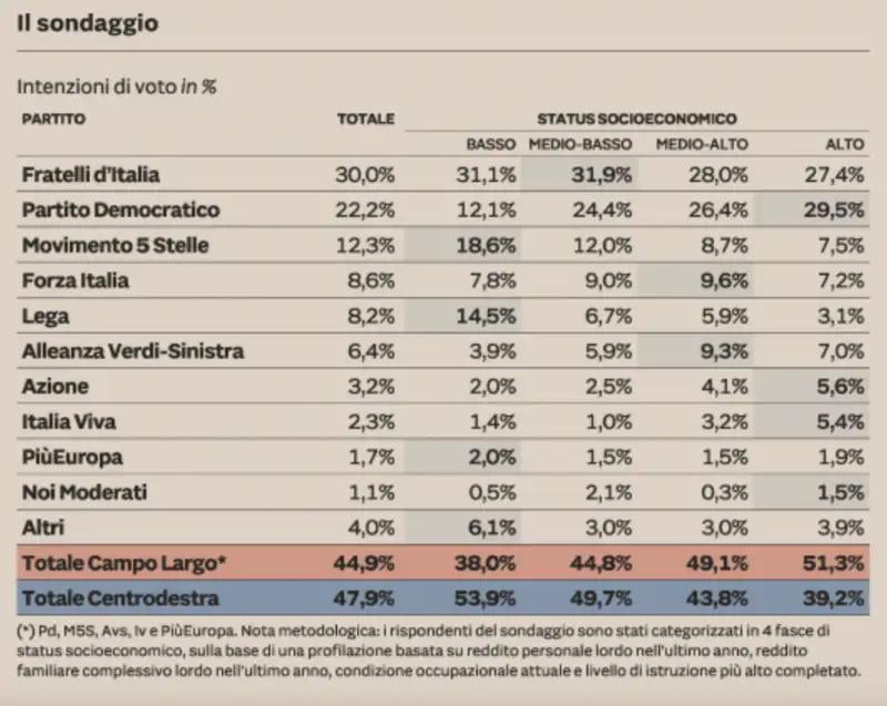 This is how the poor vote in Italy.