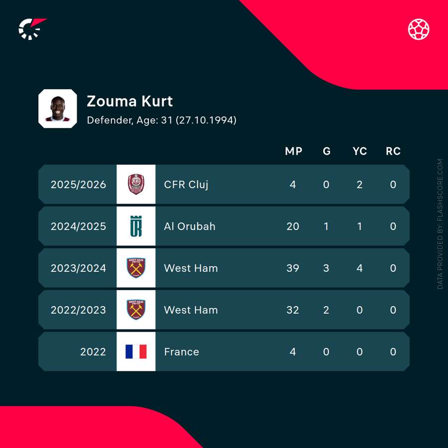 Kurt Zouma stats