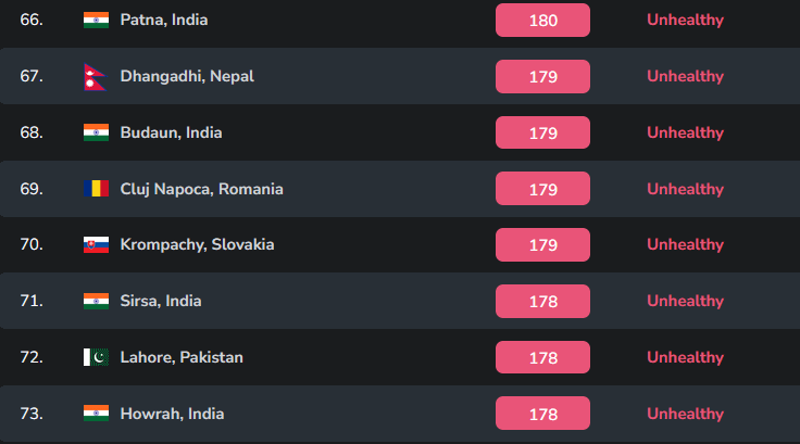 Cluj-Napoca ranks 69th in the real-time ranking of the most polluted cities in the world