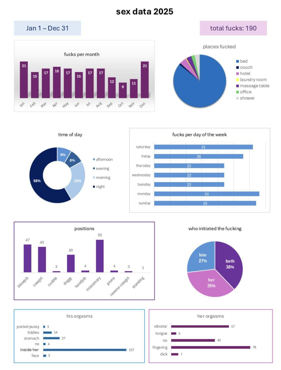 [OC] I tracked every sexual encounter between my fiancé and me in 2025