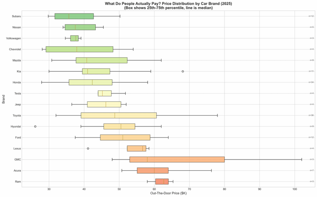 [OC] I analyzed real car purchases in 2025 to see what people actually paid (OTD) vs MSRP