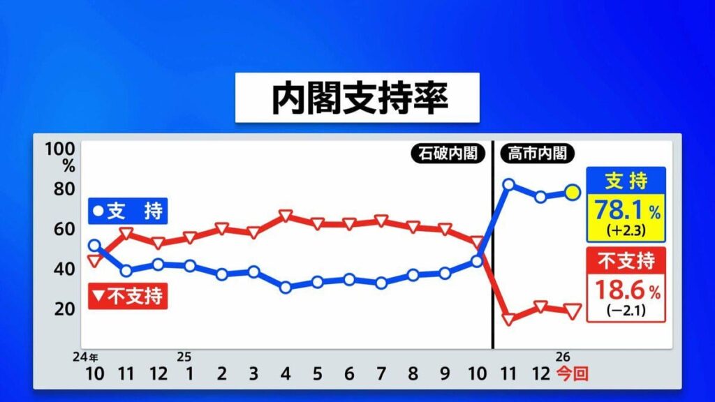 Takaichi Cabinet approval rating at 78.1%, up 2.3 points from last month’s survey