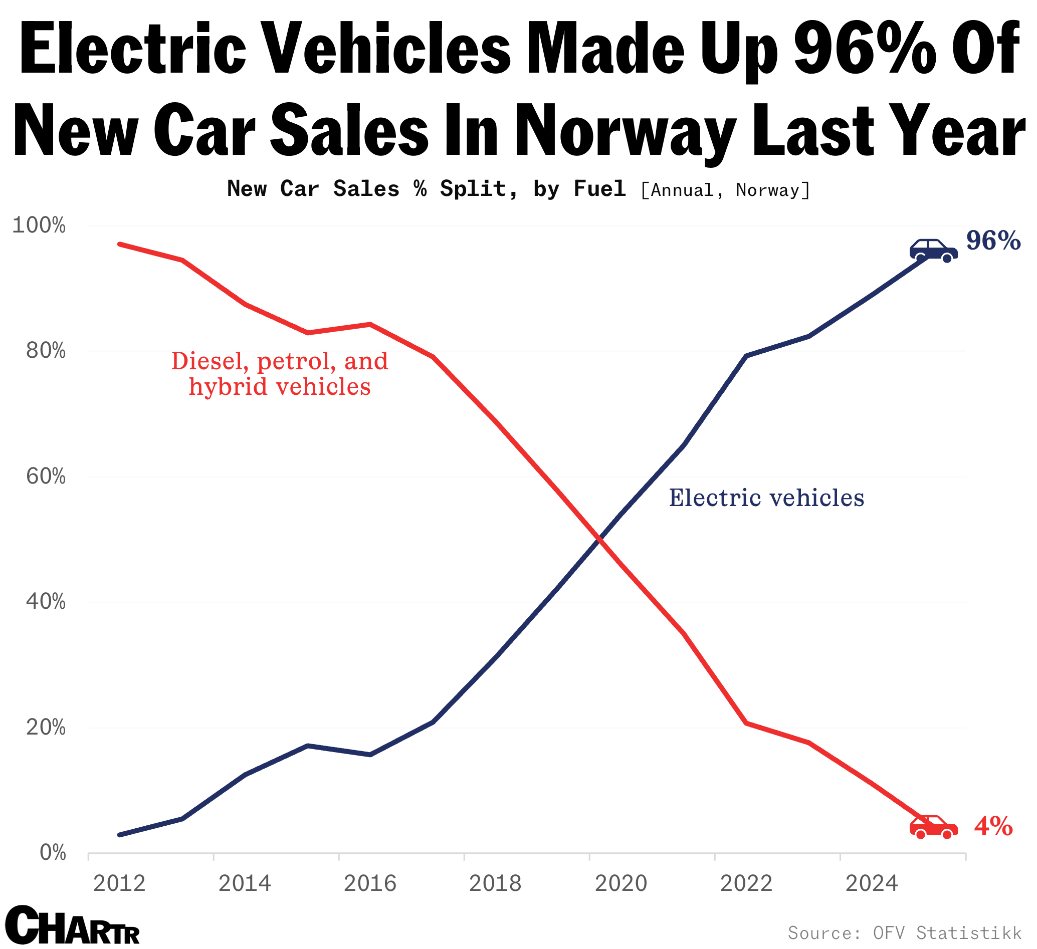 Norway EV adoption chart