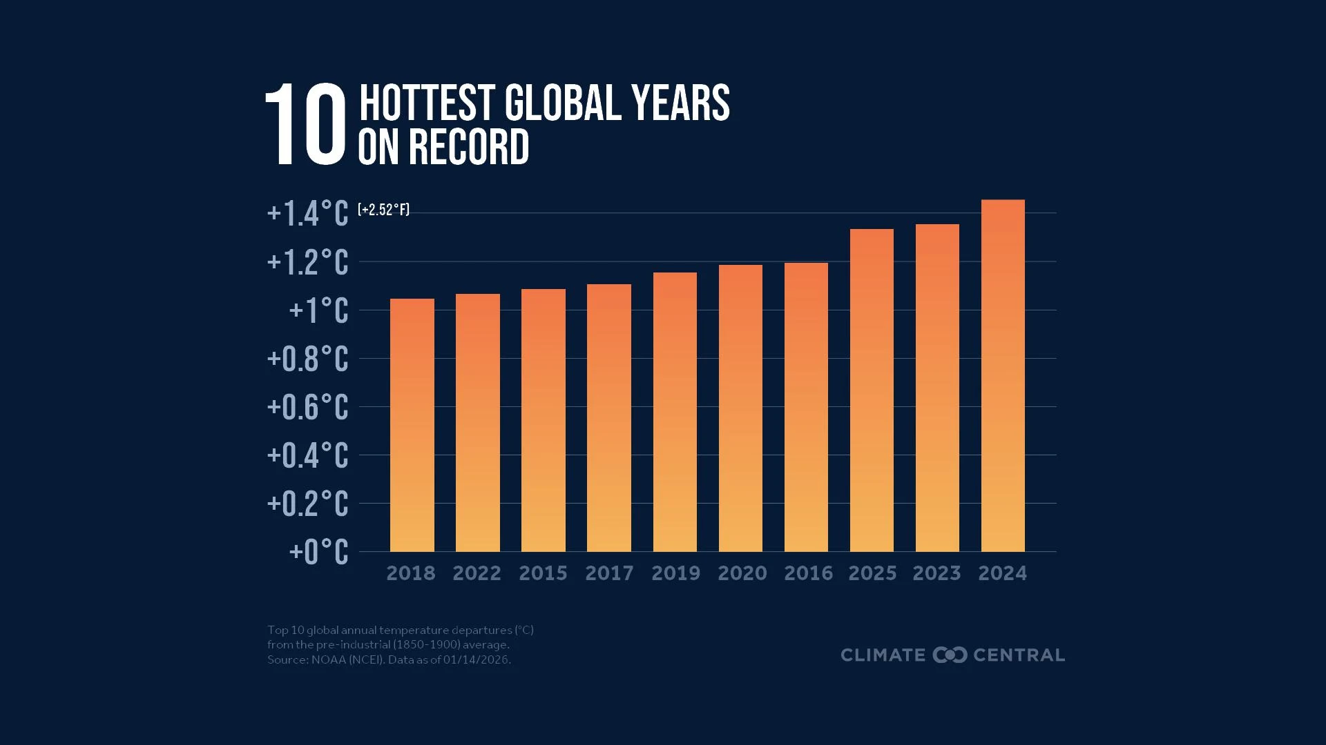 CM: Top 10 Warmest Years Globally 2025 (EN)