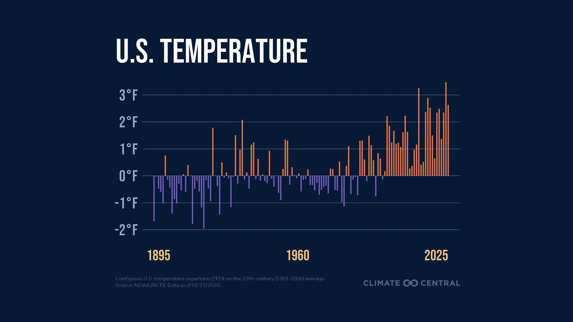 CM: U.S. Warming 1895-2025 (EN)