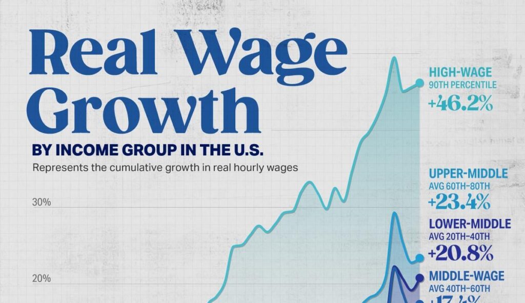 Growth in U.S. Real Wages, by Income Group from 1979