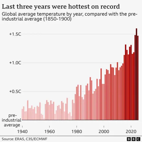 Bar chart of global average annual temperatures between 1940 and 2025. The hotter the year, the darker shade of red for the bars. There is a rising trend in the height of the bars and a darkening of reds, indicating greater warming. The last three years are the hottest on record by some margin, slightly above 1.5C of warming in 2024 and slightly below in 2023 ad 2025, according to the European Copernicus climate service. 