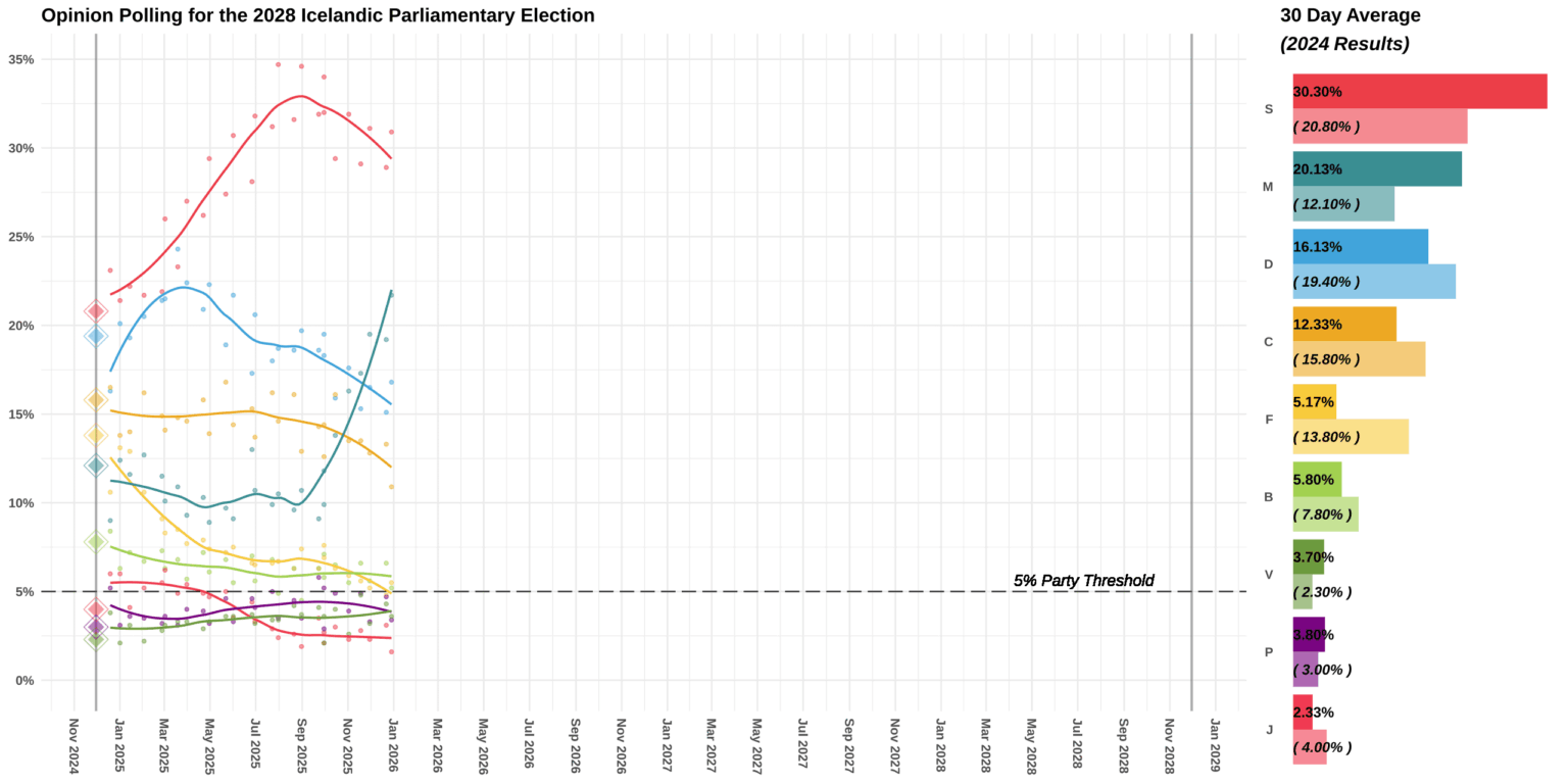 What's going on in Iceland with regards to Icelandic politics?