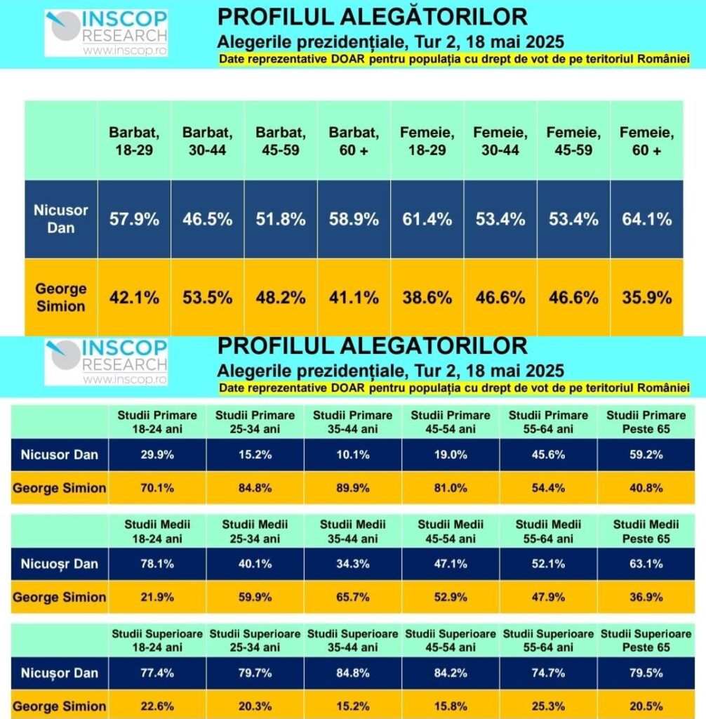 Profile of Nicusor and Simion voters (INSCOP)