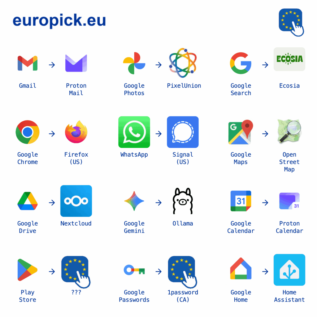 The EU often has better digital products than the American ones, but they are not well known. With small changes, we can contribute to better protection of our personal data and a much stronger EU economy. Comment on good EU digital tools you use.