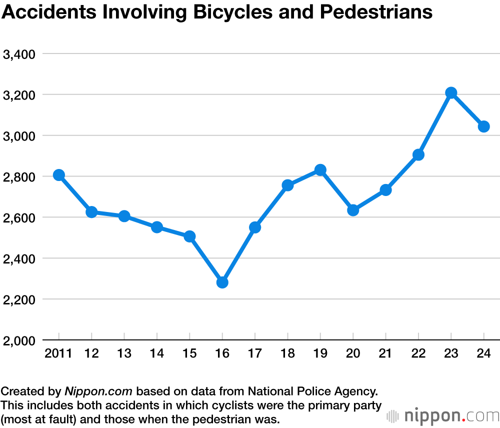 Accidents Involving Bicycles and Pedestrians