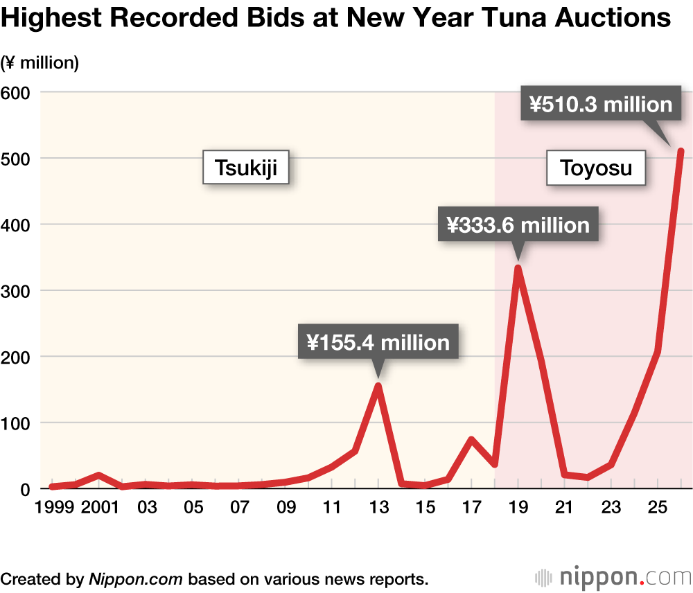 Highest Recorded Bids at New Year Tuna Auctions