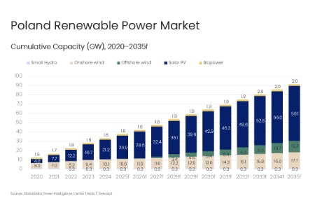 Poland's renewable power capacity to reach 91.5 GW by 2035, forecasts GlobalData