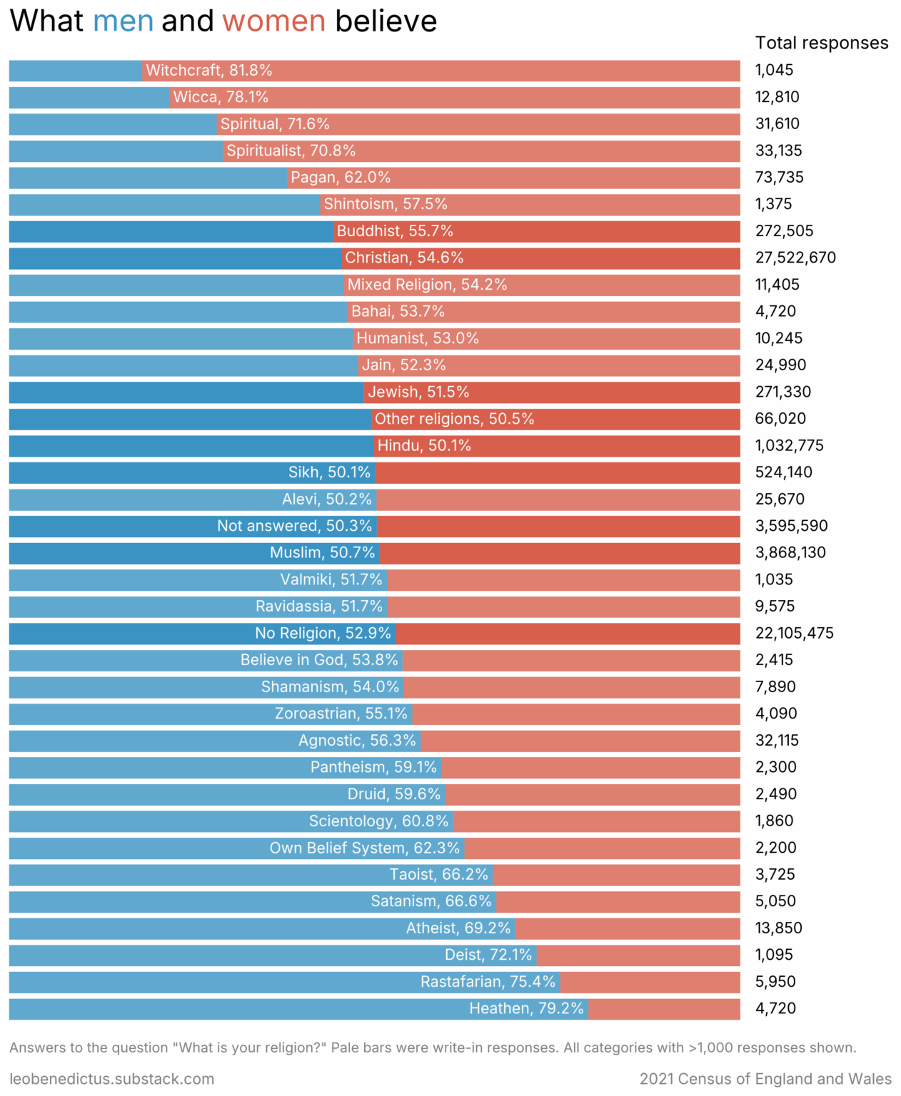 [OC] The gender balance in different religions