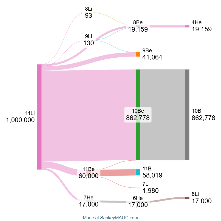 Radioactive decay products of lithium-11 [OC]