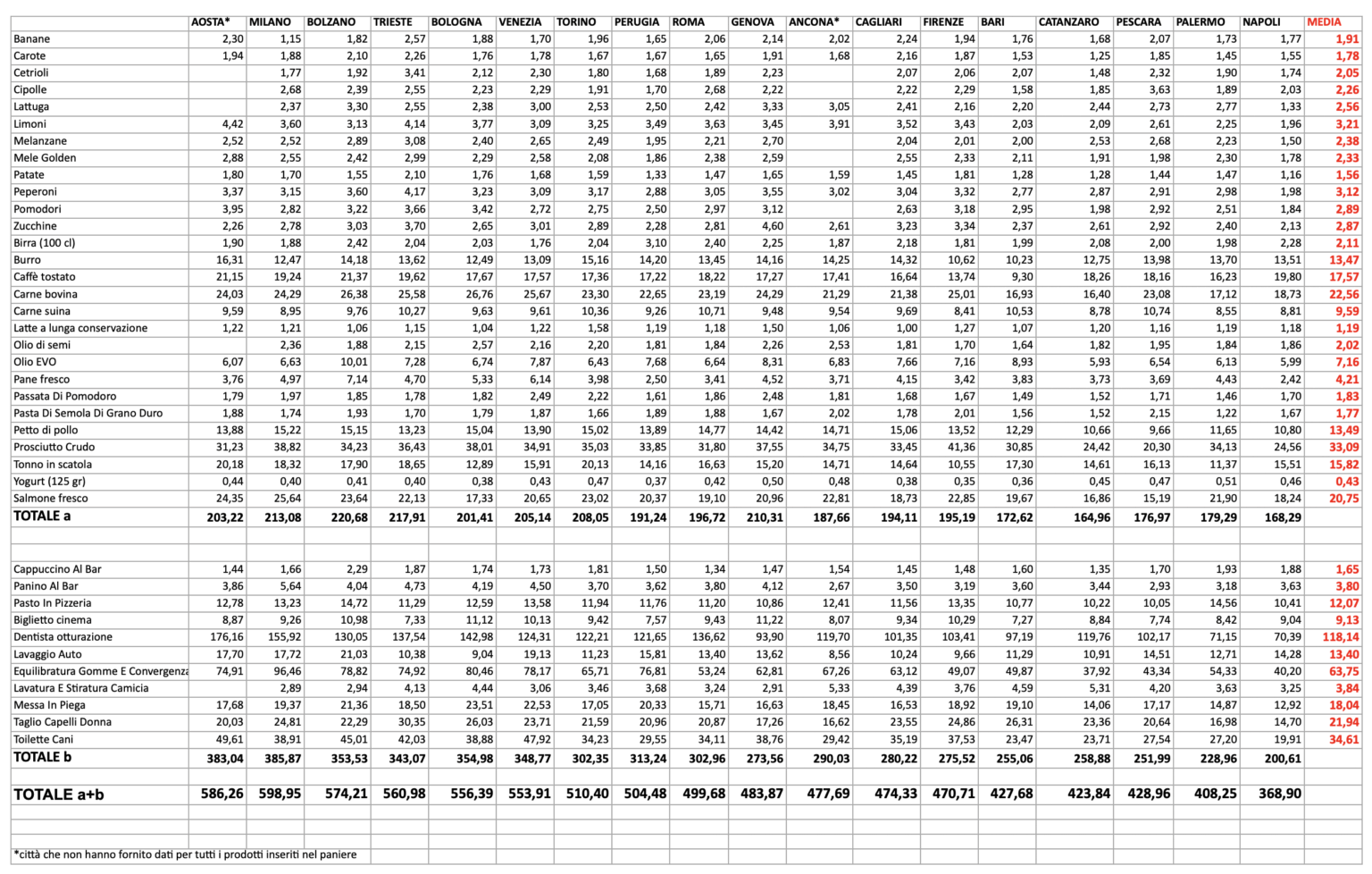 Codacons survey on the prices of some goods and services in the main Italian cities: Milan, Bolzano and Triste the most expensive. Naples the cheapest