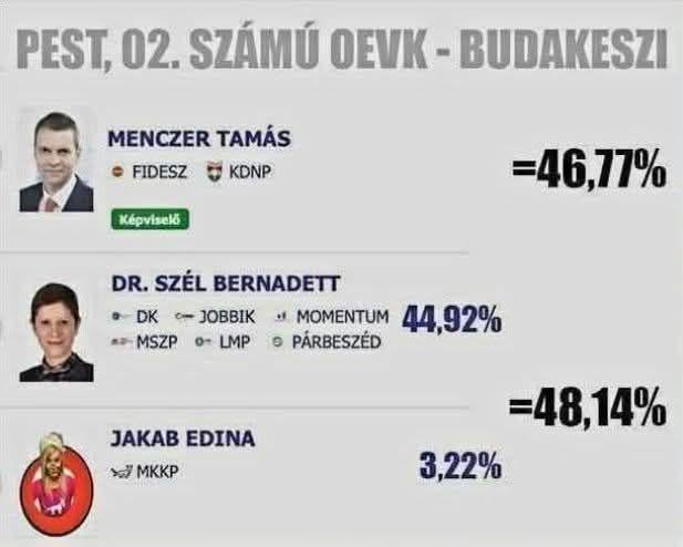 For those who say that the MKKP is not so important, or that the dog voters would not vote for anything else. Now, if only 2% of the 3.22% had voted for Bernadette Széll, who was an excellent candidate (despite the bullshit from the TV headquarters), then the foaming-mouthed pint will be removed...