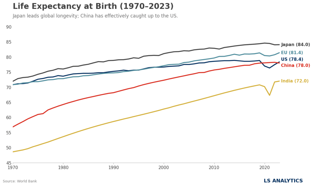 [OC] Life Expectancy at Birth (1970–2023)