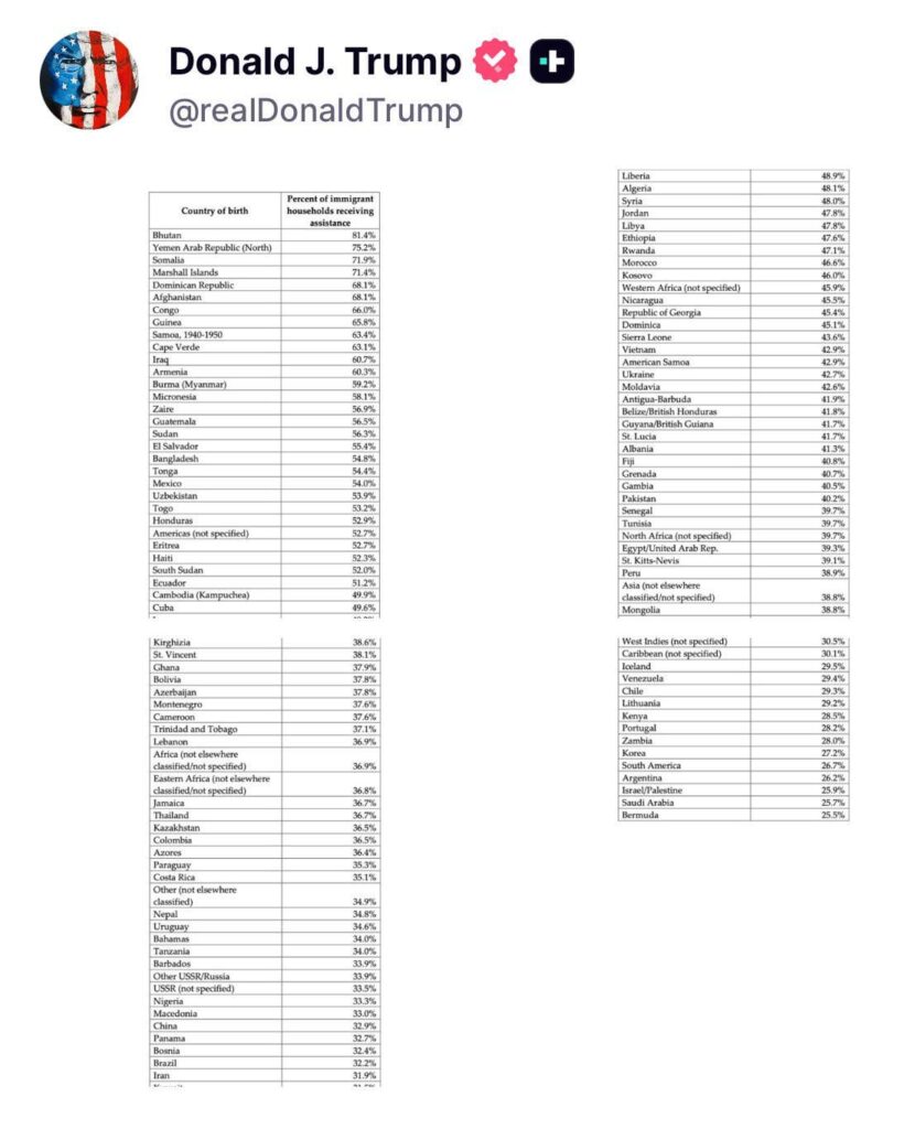 According to Donald Trump, 60.3% of Armenian immigrant households in the US receive financial assistance from the state, No 12 in the top list of recipients