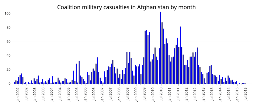 Denmark sent 9,500 personnel to Afghanistan between 2002 and 2013. 43 Danish soldiers died in Afghanistan, the highest per capita loss in the NATO coalition.