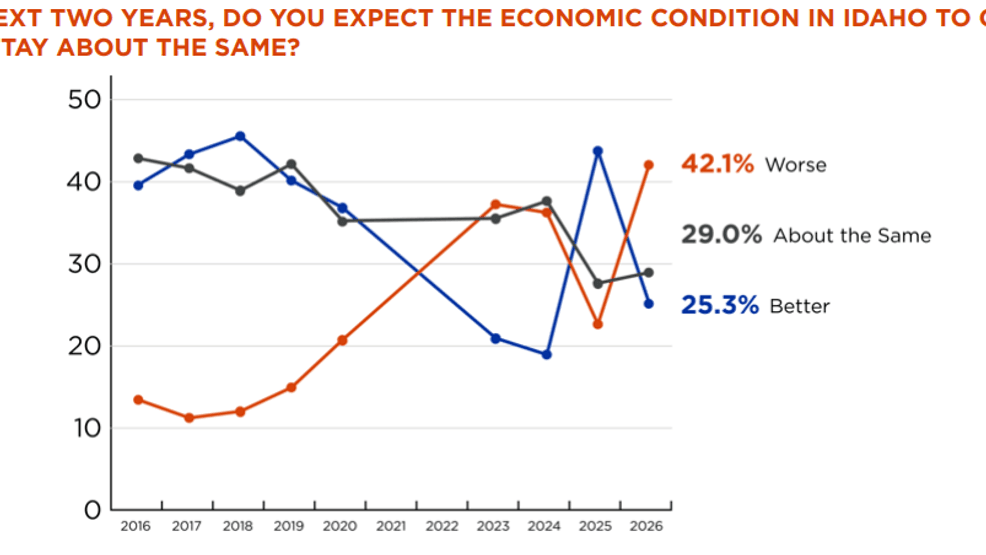The future status of Idaho's economy according to respondents in the 11th annual Idaho Public Policy Survey provided by the Idaho Policy Institute and BSU School of Public Service