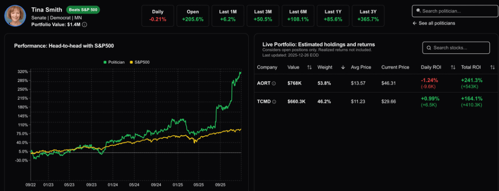 [OC] Senator Tina Smith ranks #1 in Congress by estimated stock returns in 2025 (+86%)