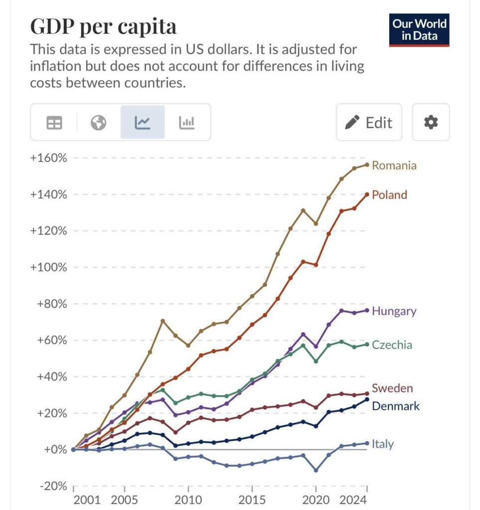 GDP per capita comparison: EU countries with their own currency vs Italy (euro)