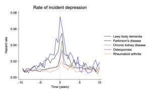 Depression occurs more often and earlier in seniors who go on to develop Parkinson’s disease or Lewy body dementia. Findings were especially striking for Lewy body dementia, where rates of depression were even higher than in Parkinson’s disease, both before and after diagnosis