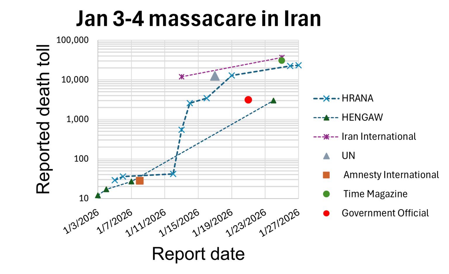 [OC] Estimated death toll of Jan 3 - 4 protests crackdown in Iran, as reported by different sources over time, under total internet and phone shut down.